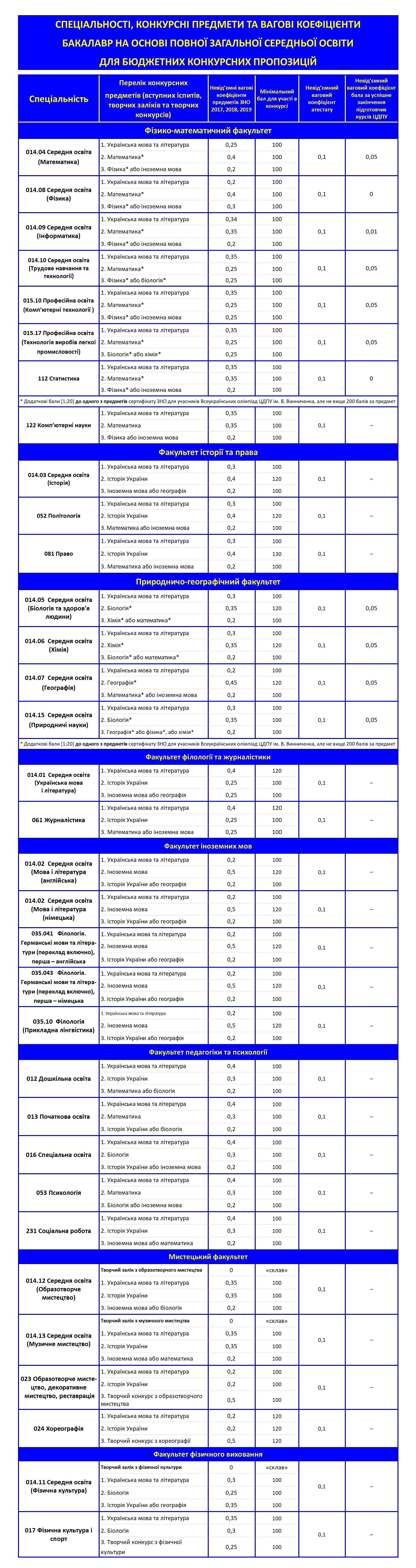 Предмети ЗНО та коефіцієнти бюджет