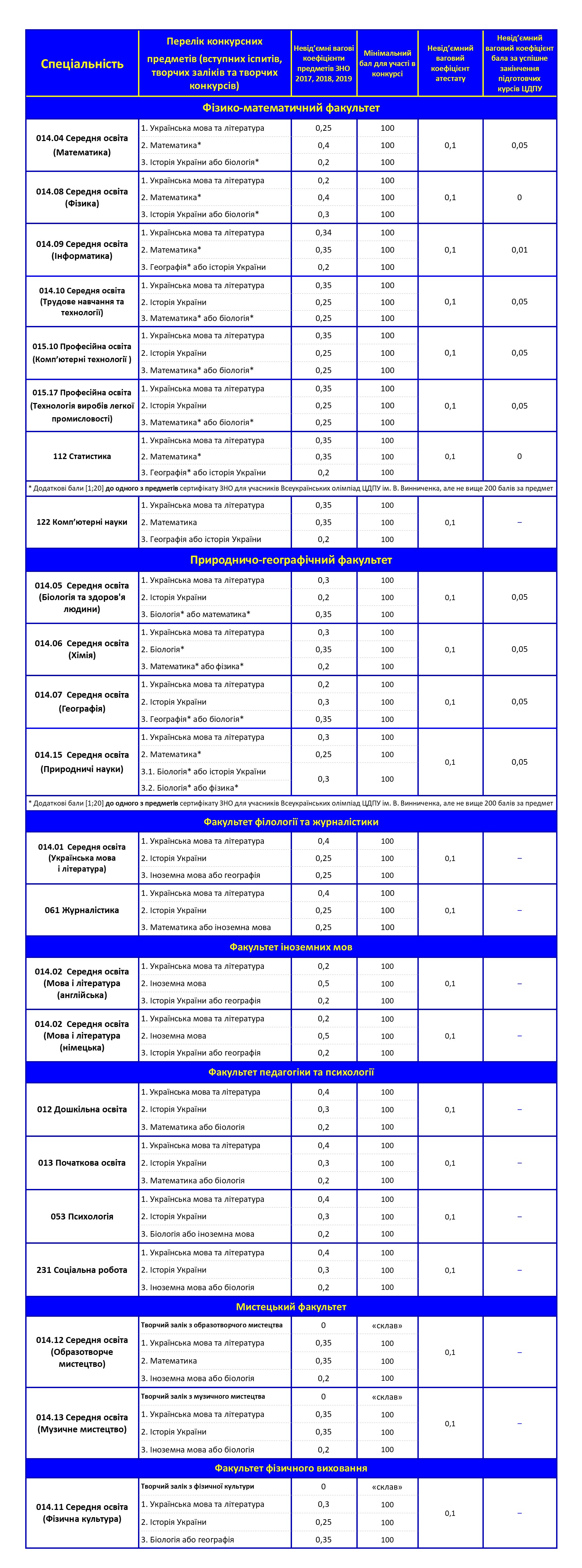Предмети ЗНО та коефіцієнти комерція