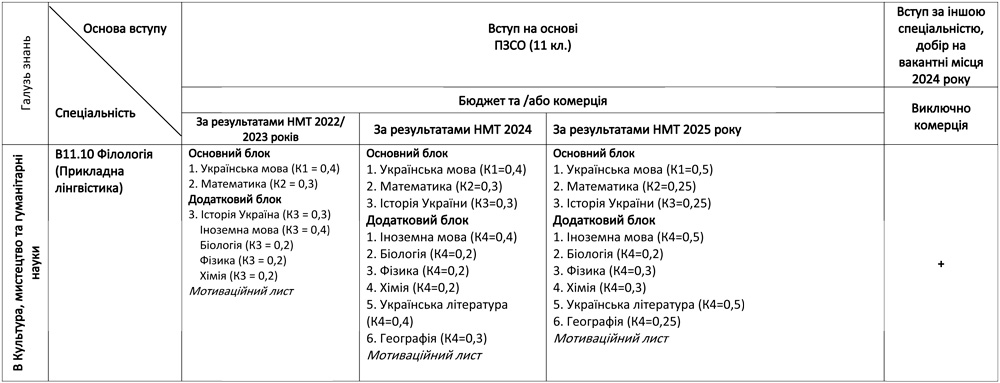 B11.10