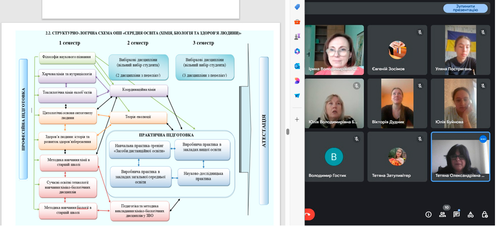 Обговорення освітньої програми другого (магістерського) рівня вищої освіти «Середня освіта (Хімія, Біологія та Здоров’я людини)»