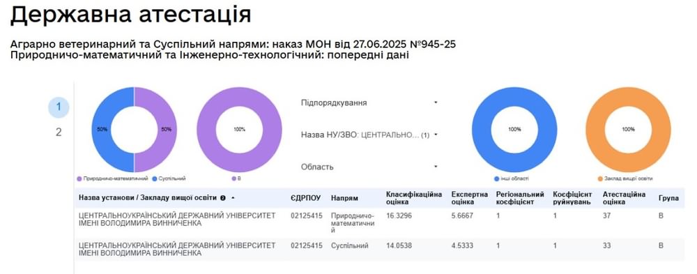 Центральноукраїнський державний університет імені Володимира Винниченка успішно пройшов державну атестацію за науковим напрямом «Природничо-математичний»